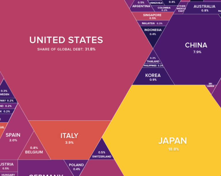 What Does The World Debt Look Like?