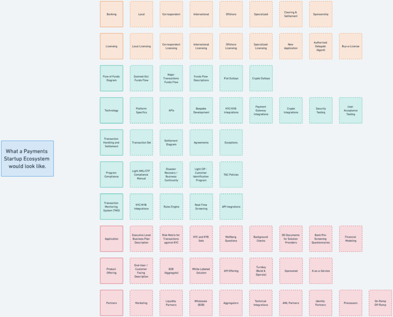 The Complex Ecosystem of Payment Startups: A Comprehensive Overview