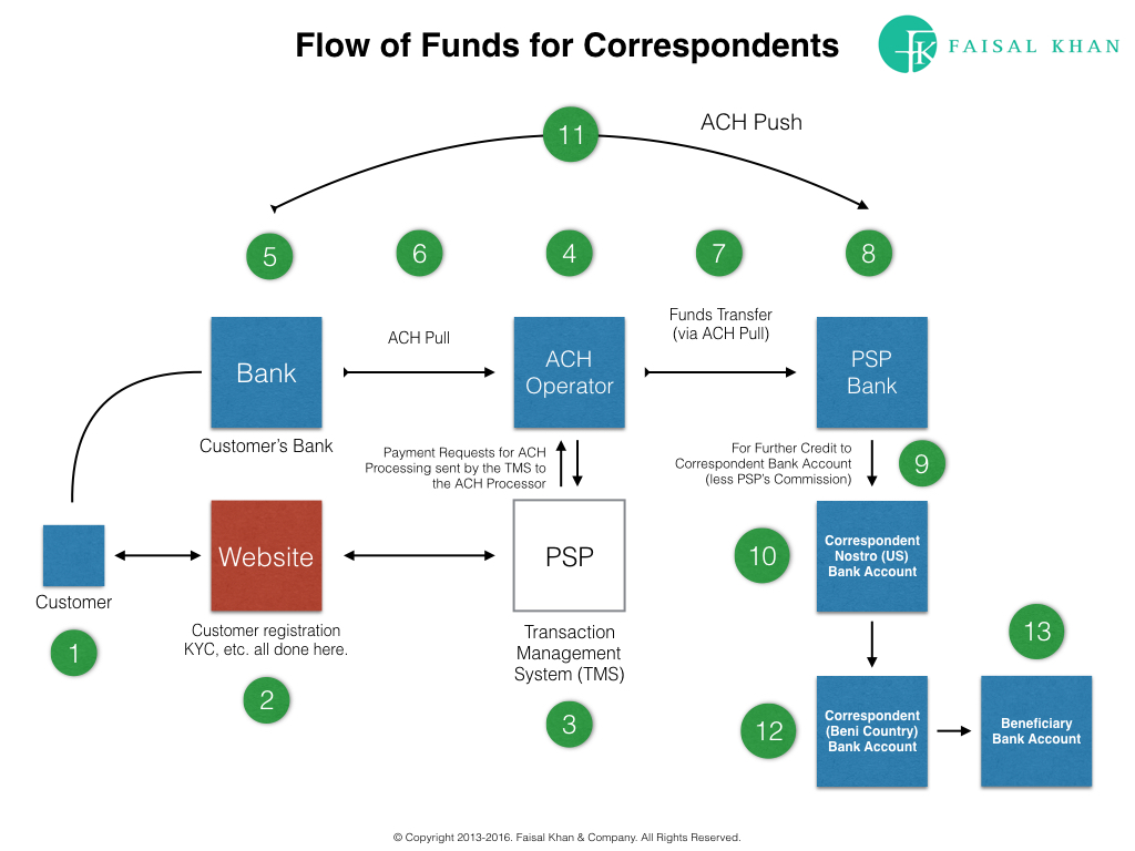 Flow of Funds for Correspondents Revised.001
