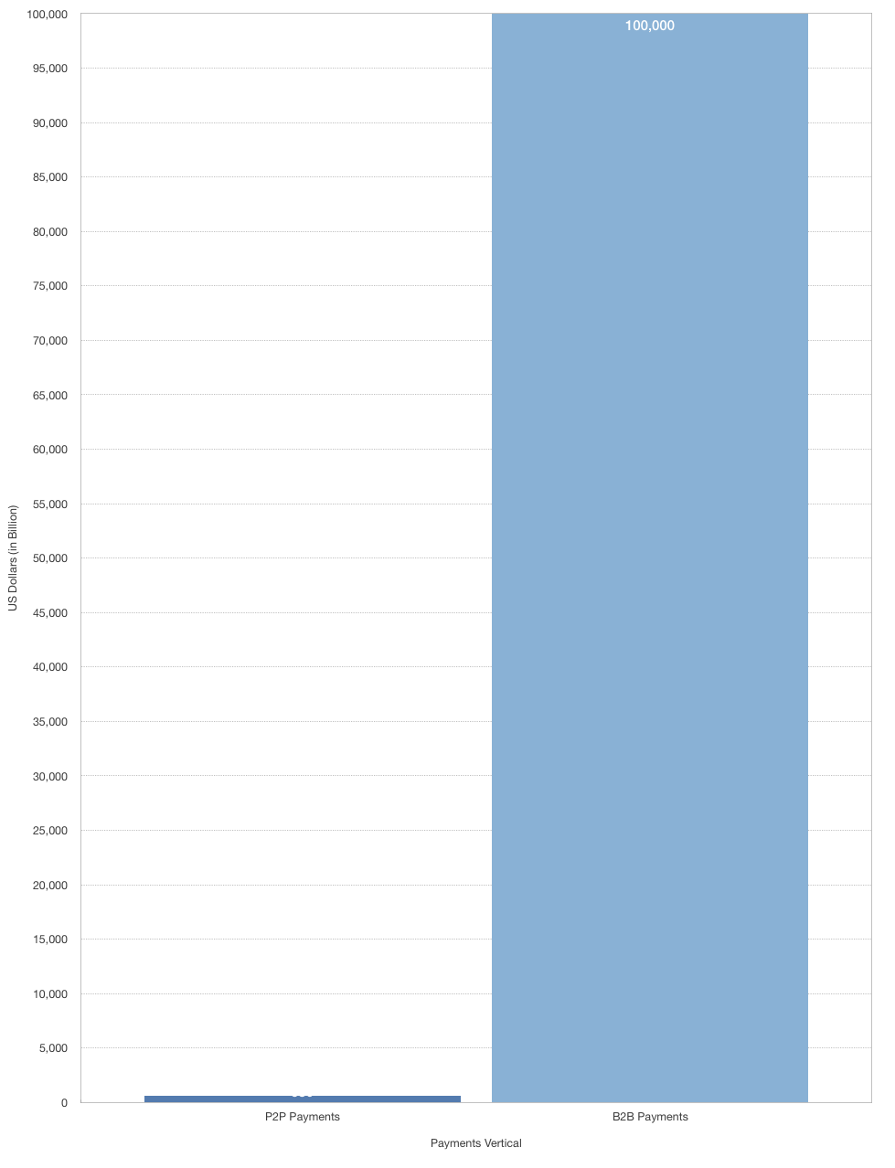 P2P vs B2B Market Size for Cross Border Payments