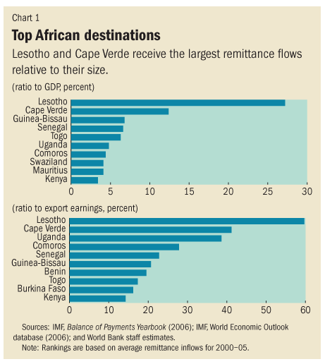 Top-African-Destinations-for-Remittances