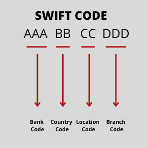 SWIFT payments code