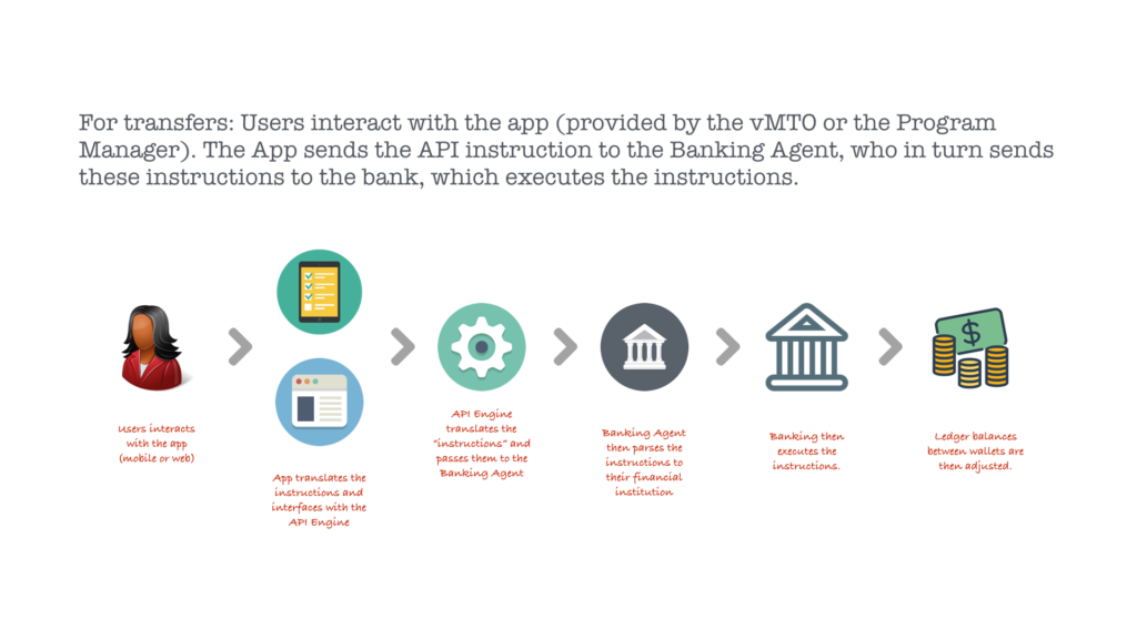 step 8 Remittance-as-a-Service (RaaS) - FAQ on how to become a Virtual Money Transfer Operator: vMTO.
