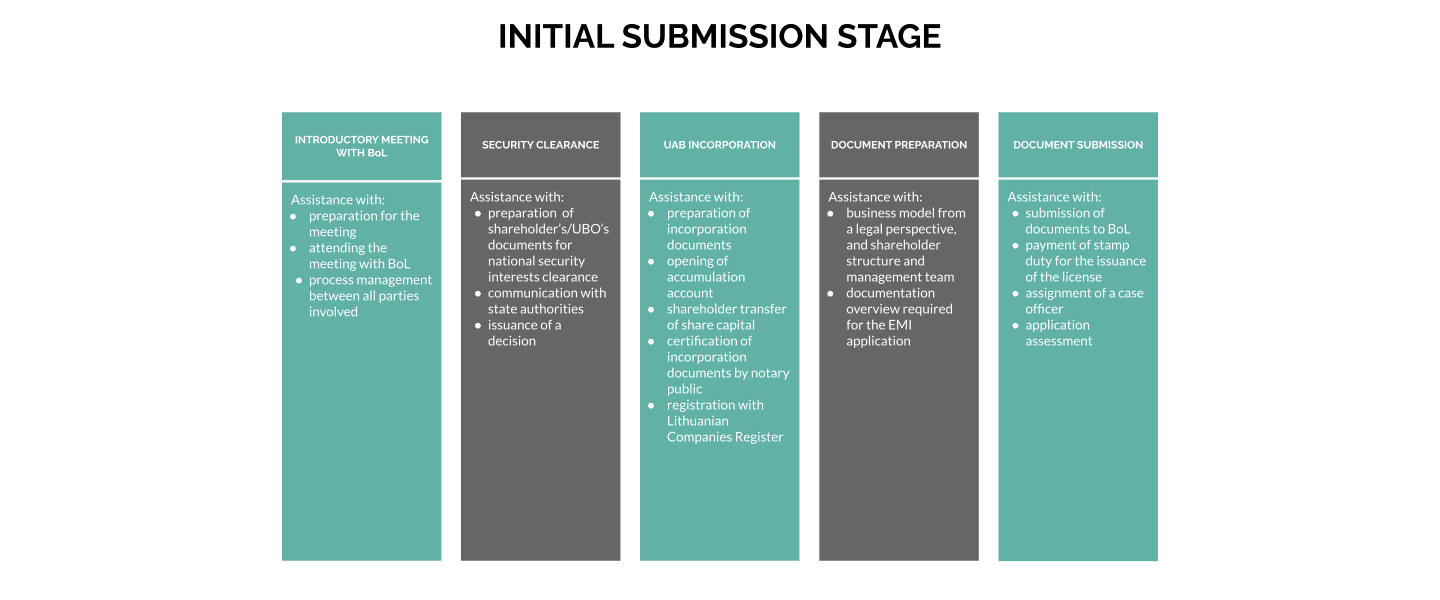 Initial Submission Stage EMI Licensing Process Lithuania