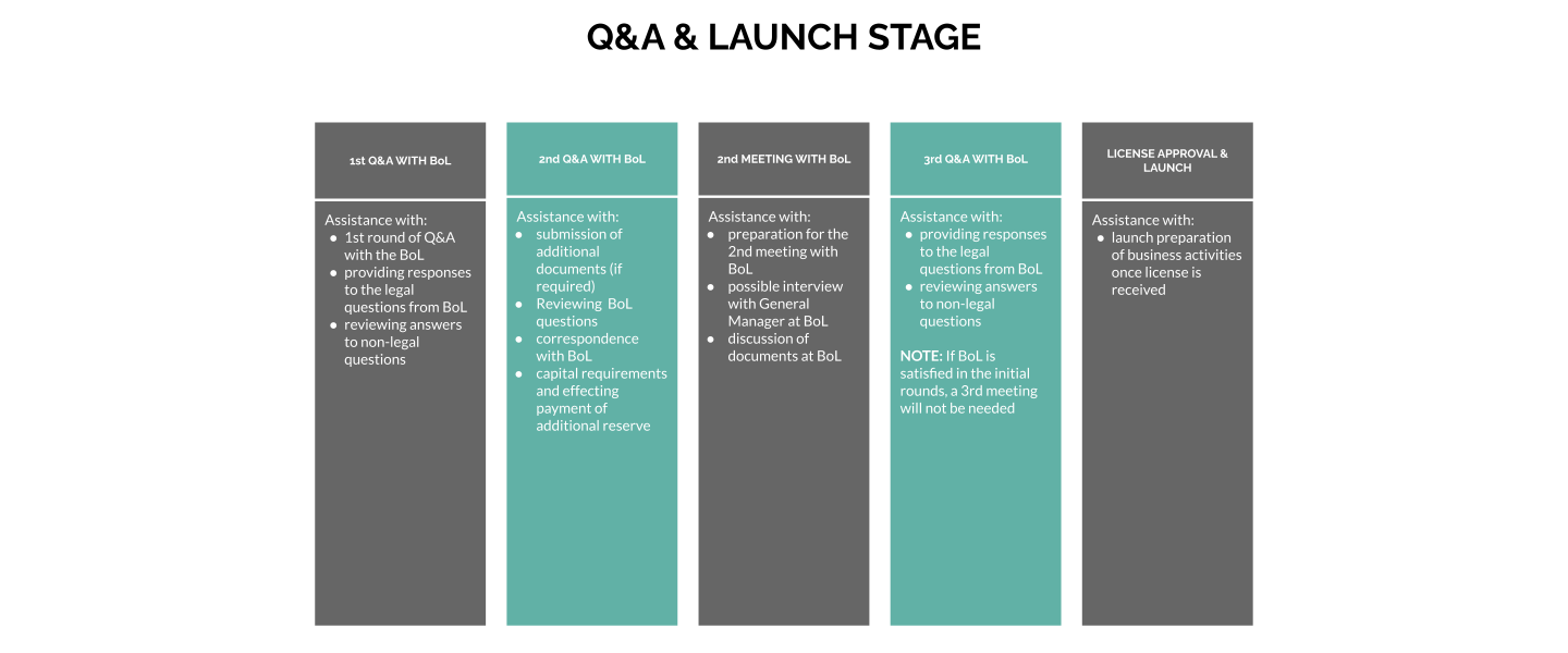 Q & A Launch Stage - EMI Licensing Process Lithuania