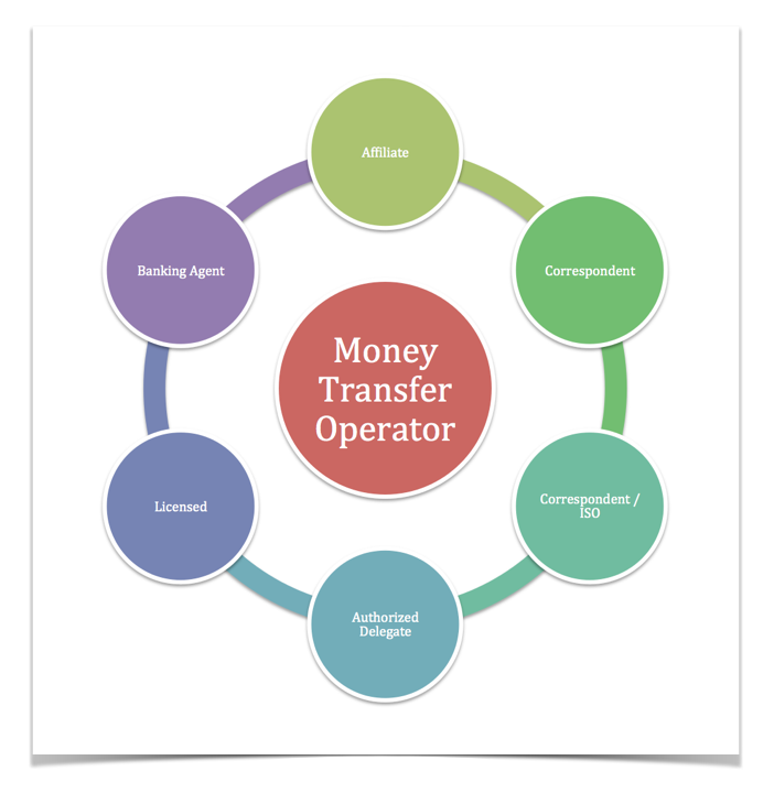Money Transfer Business