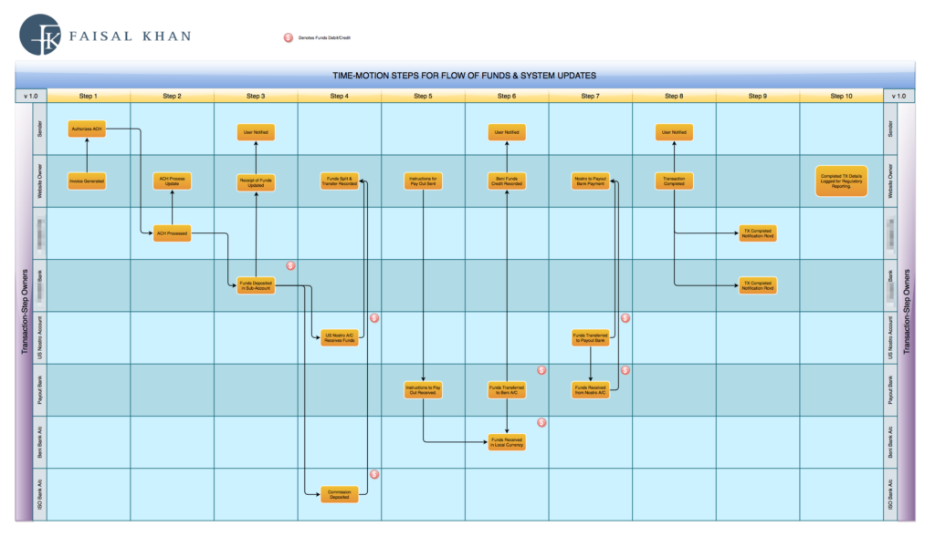 Flow of Funds Diagram - Faisal Khan