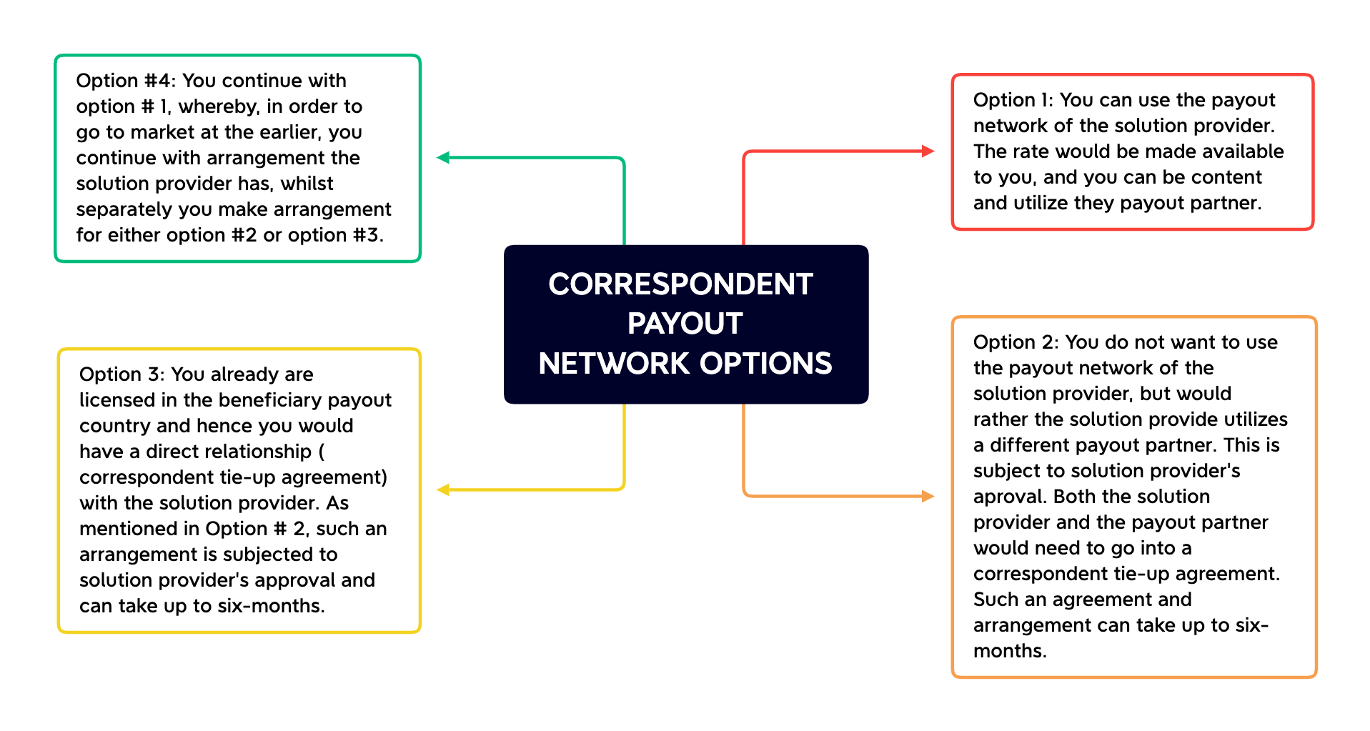 Correspondent Payment Network Options Faisal Khan