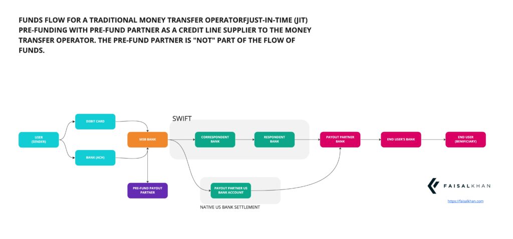 Just-in-Time (JIT) Pre-funding for Money Transfer Operators, with the Pre-Funding entity as a supplier of the credit line only