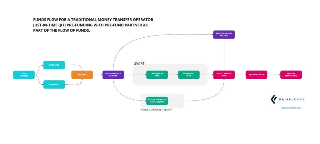Just-in-Time (JIT) Pre-funding for Money Transfer Operators, with the Pre-Funding entity as part of the flow of funds