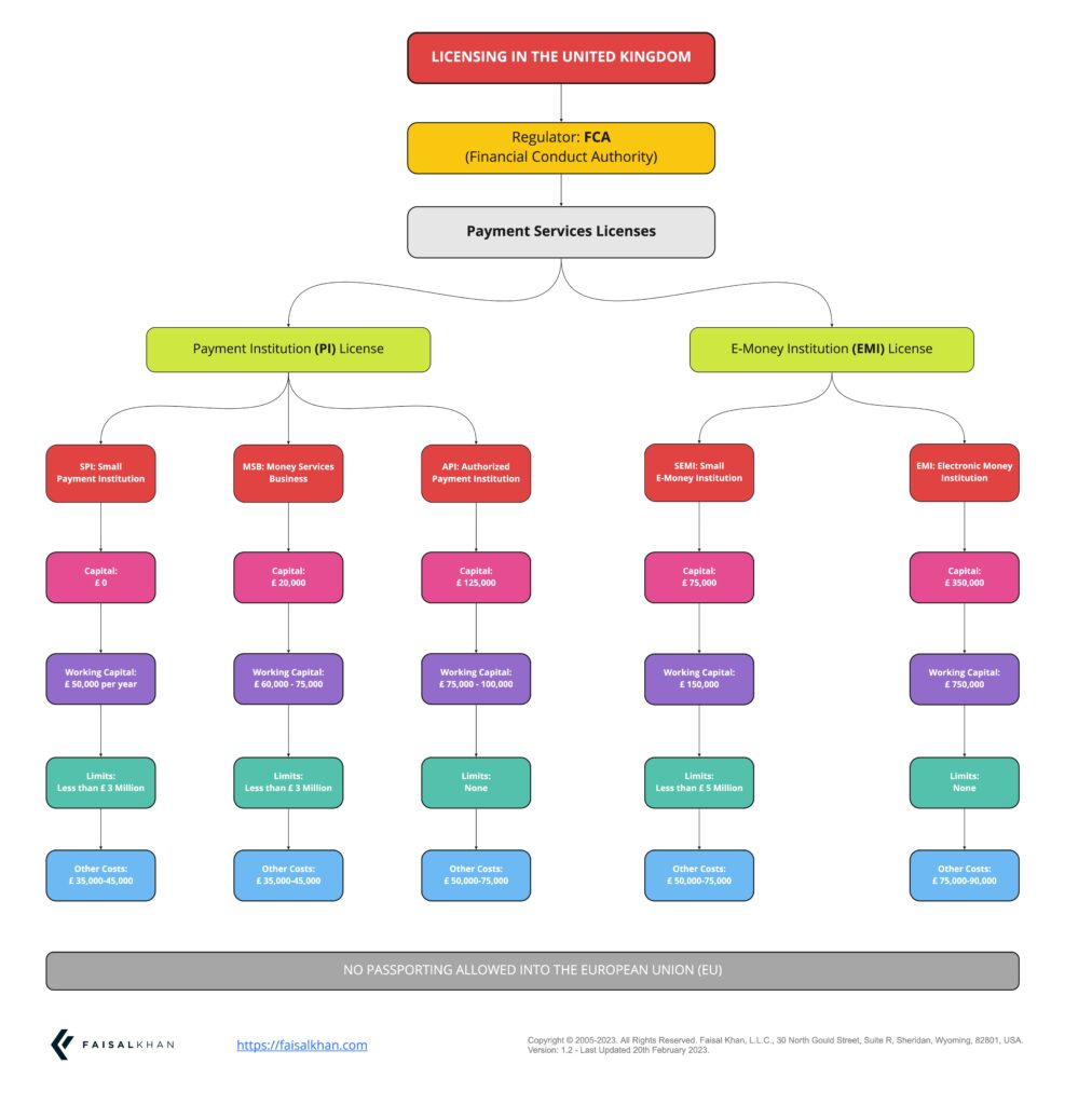 Licensing in the UK by FCA for SPI API and EMI