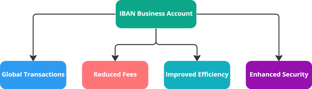 IBAN Business Account Hierarchy 