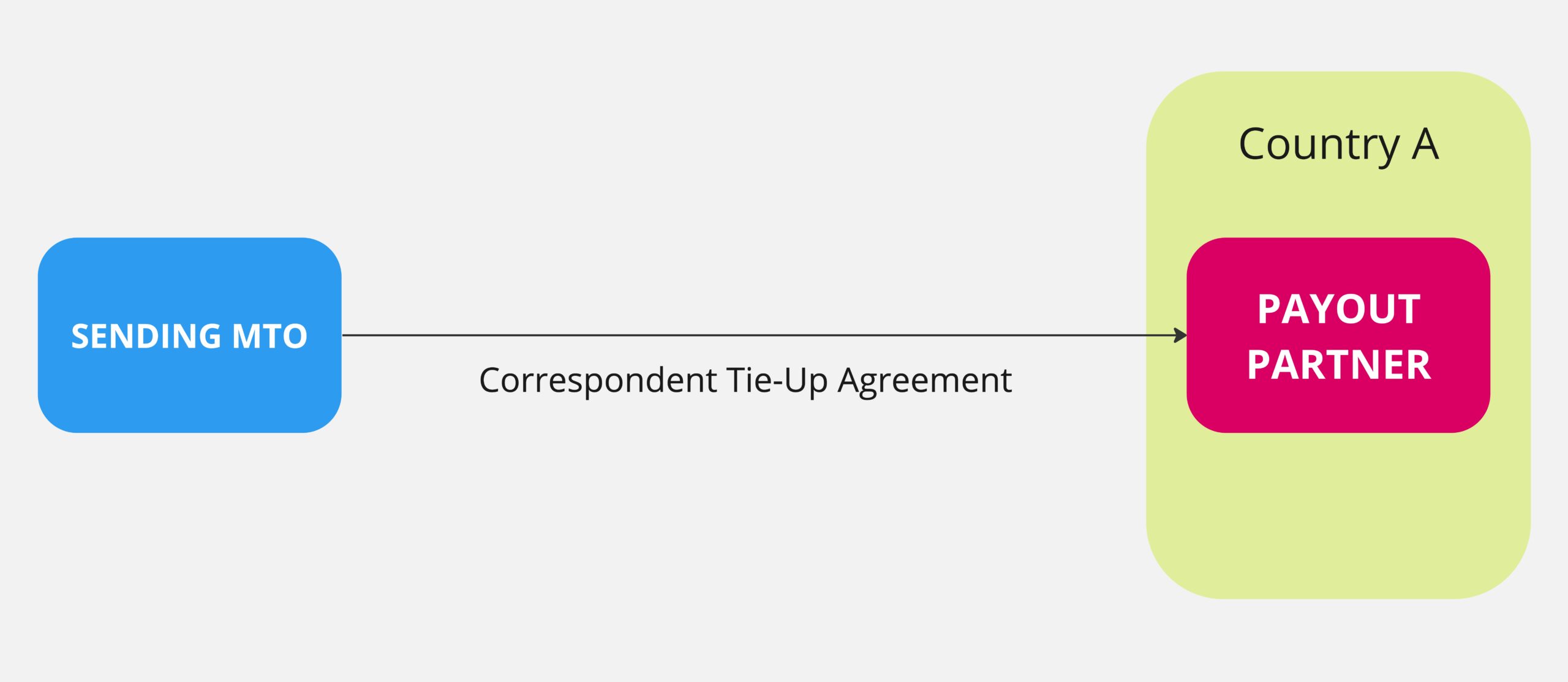 Correspondent Tie-Up Agreement - Diagram 1 - Faisal Khan LLC