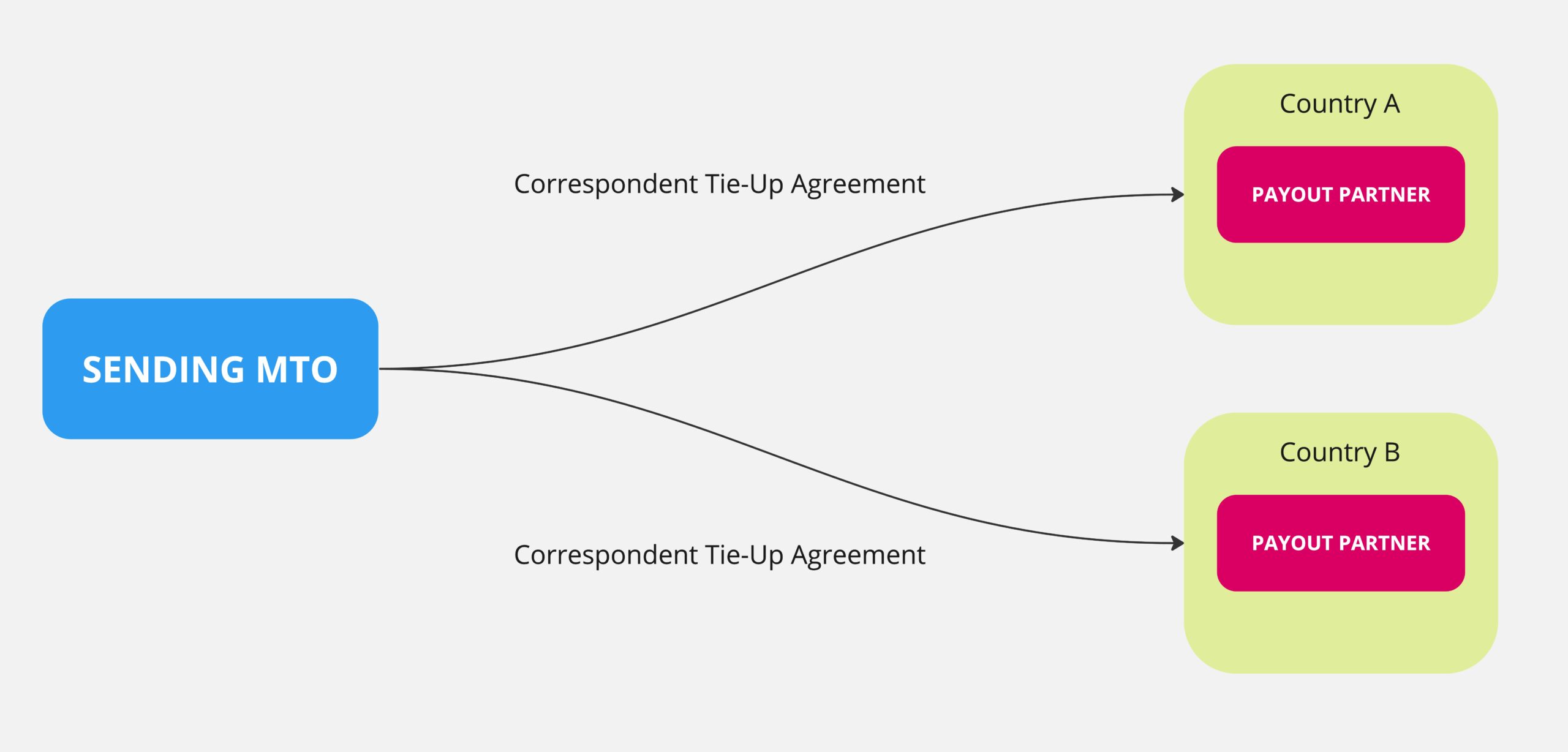 Correspondent Tie-Up Agreement - Diagram 2 - Faisal Khan LLC