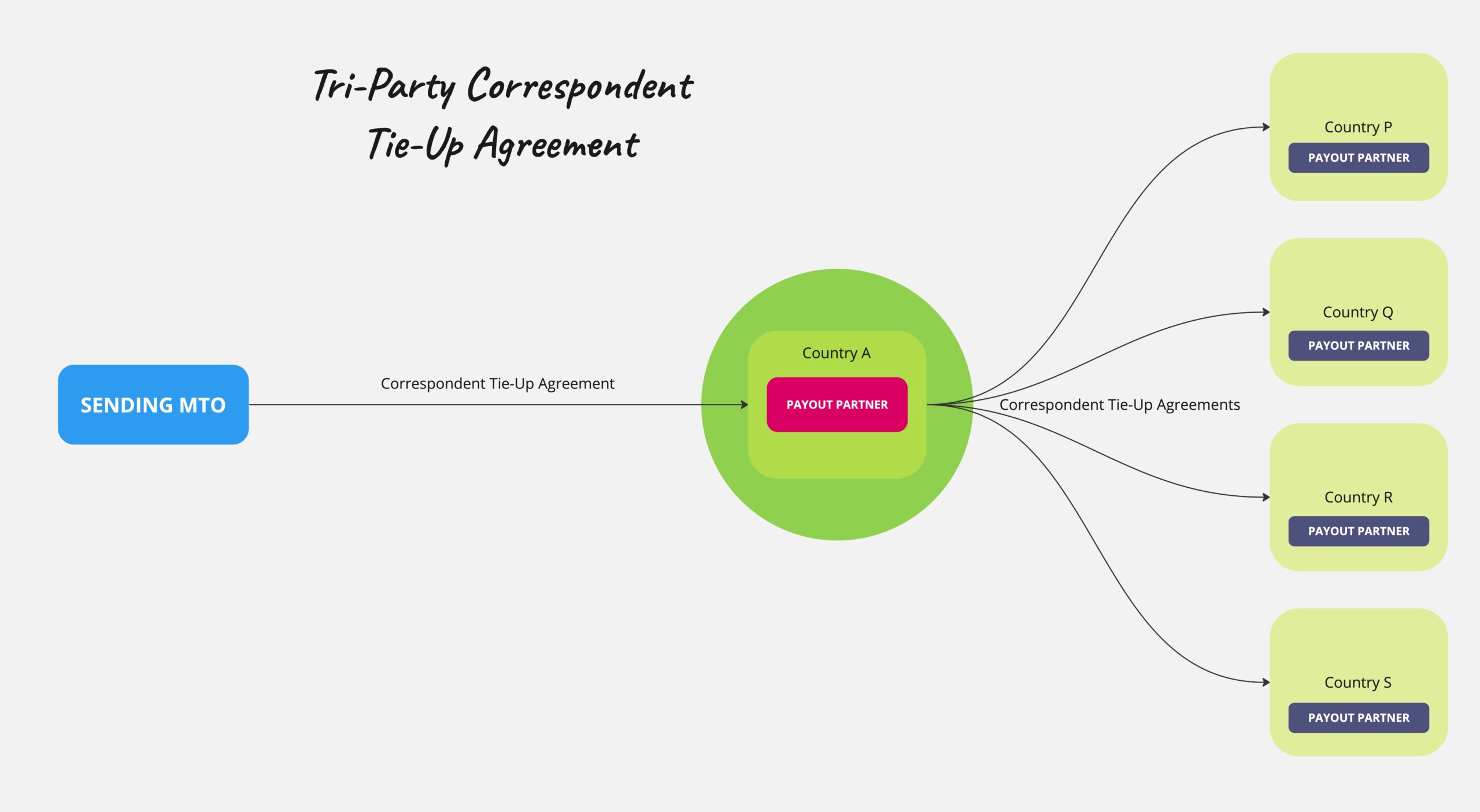 Correspondent Tie-Up Agreement - Diagram 5 - Faisal Khan LLC