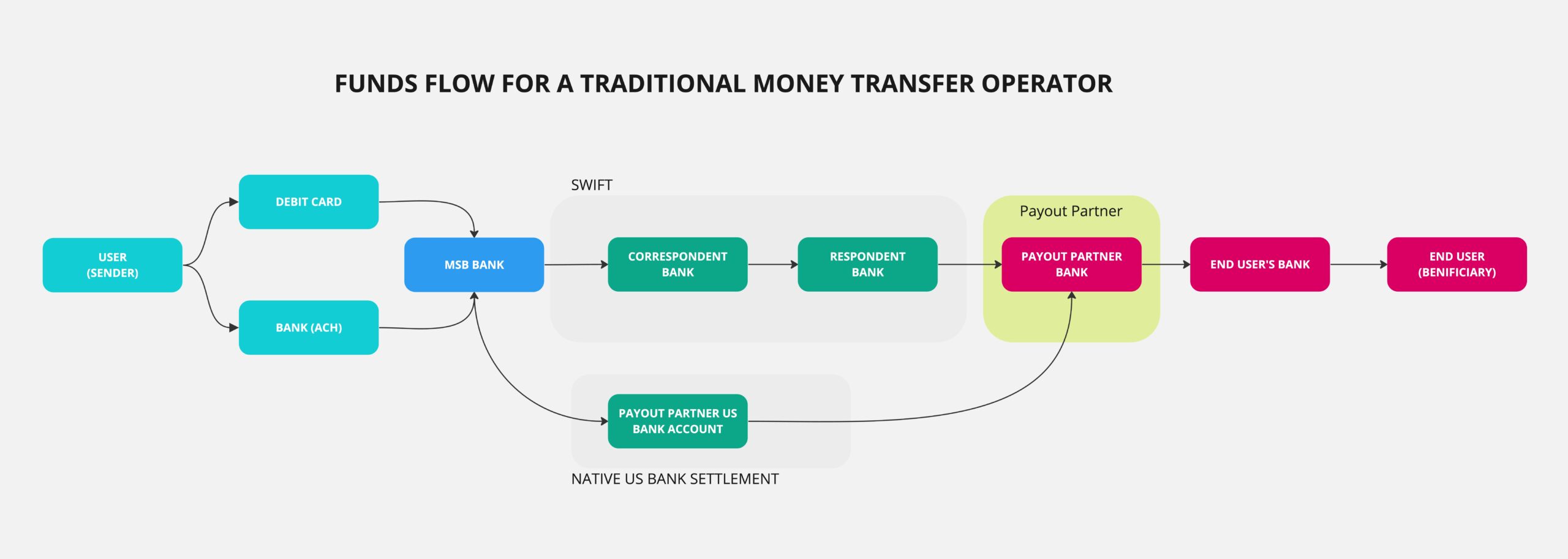 Funds Flow for a generic Money Transfer Operator - Faisal Khan LLC